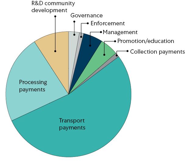 Tyrewise year one budget as a percentage of EPU