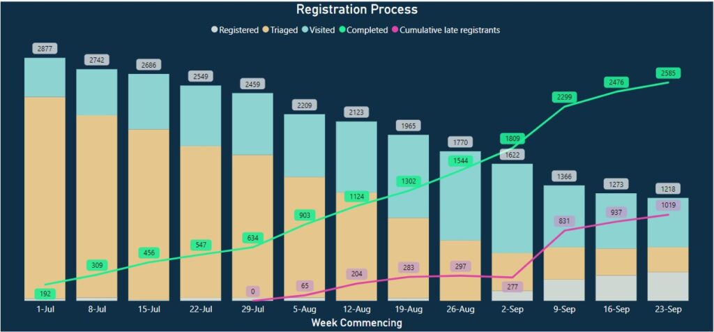 Participant registrations to end of September 2024