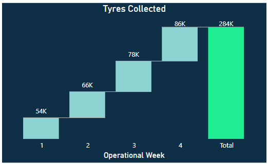 number of end of life tyres collected