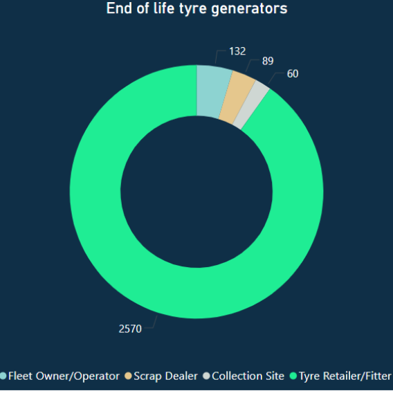 End of life tyre generators